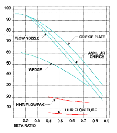 HHR FlowPak > 80% Recovery